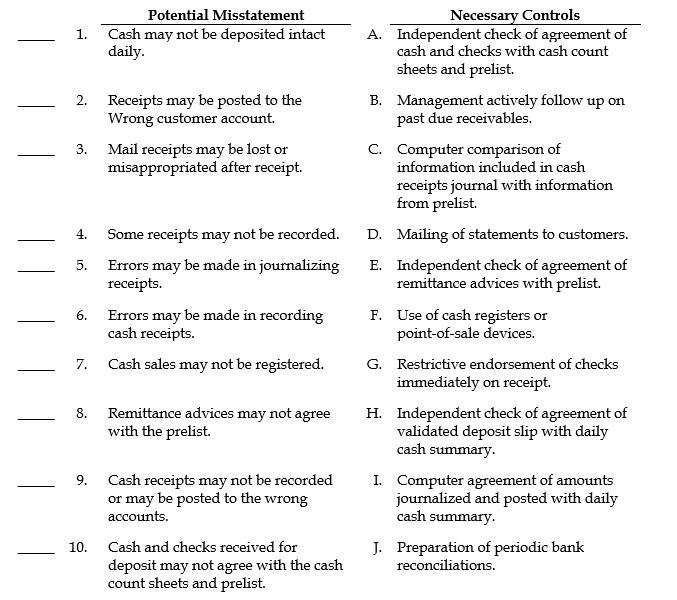 Following are a number of potential misstatements that might occur in the revenue cycle. Also listed are a number of necessary controls for this cycle. REQUIRED: For each potential misstatement, indicate, using the assigned letter, the necessary control that would most likely prevent or detect the misstatement.