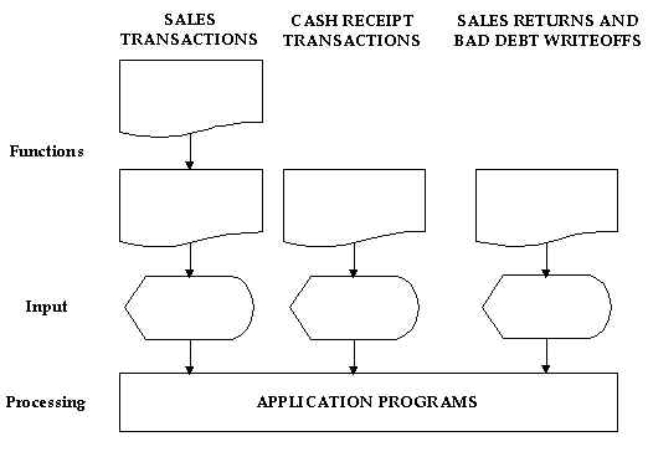 Shown below is a partial flowchart of the overview of computerized accounting operations in the revenue cycle. REQUIRED: Label the symbols in the partial flowchart.