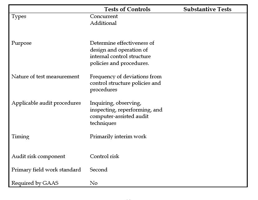 Complete the summary of audit tests below by indicating the appropriate substantive tests information.