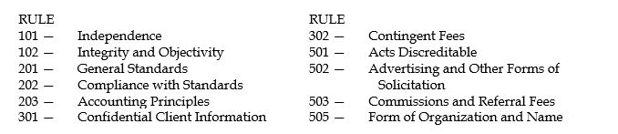 For each of the following actions by a member CPA, indicate (1) the rule of conduct that is applicable and (2) whether the actions does (yes) or does not (no) violate the rule. You may identify the rule by number on your answer sheet. Your selections can be made from the following list: 1.Discriminates in employment. 2.Makes recommendations but not the decisions in an MCS engagement for a nonpublic client. 3.Permits a non-CPA to be the chairman of the board of a CPA firm organized as a professional corporation. 4.Fails to make inquiries in a review of interim financial information. 5.Accepts a commission from a vendor, with the permission of the audit client, for recommending the vendor's product. 6.Indicates that he will perform the audit of a city's united fund charity for a nominal fee. 7.Transfers working papers, with the client's permission, to the client's new auditors. 8.Subordinates his judgment in favor of the client in tax practice when there is little support for the client's position. 9.Indicates the number of partners, CPAs and offices in his or her firm in an advertisement. 10.States that the fee in a tax case will be based on the amount of tax saving realized. 11.Fails to conform to a recently issued SAS, which has an immaterial effect on the financial statements. 12.A personnel manager in the office doing the audit of a client has a financial interest in the client. 13.Fails to adequately plan and supervise an MCS engagement. 14.Agrees to serve as an honorary director of a charitable foundation. 15.Knowingly misrepresents facts in an engagement.