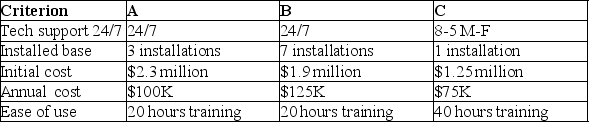 A university is evaluating options for an enterprise information system to replace their antiquated systems.The CIO has developed the following criteria: At a minimum,the system (or system provider)must be capable of: Technical support available 24/7 Have successfully installed and maintained systems in universities of similar size. Beyond this,systems will be evaluated according to initial cost,annual maintenance and support costs,and ease of use. The three companies that are vying for the university's business supplied the following information about their performance on these criteria. Create and analyze a graph showing each competitor's performance with regards to order winners and order qualifiers.Which firm should get the business and why? If you were consulting with the three potential system providers,what advice would you give each one?