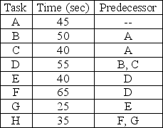 <strong>The process design team at a manufacturer has broken an assembly process into eight basic steps,each with a required time,and predecessor as shown in the table.They work a 7 hour day and want to produce at a rate of 360 units per day.What should their takt time be? </strong> A)70 seconds B)65 seconds C)52 seconds D)25 seconds