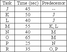 <strong>The process design team at a manufacturer has broken an assembly process into eight basic steps,each with a required time,and predecessor as shown in the table.There are 8 productive hours available in a day and the manufacturer wishes to produce 400 units. What is the theoretical minimum number of stations?</strong> A)four B)five C)six D)seven