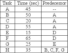 <strong>The process design team at a manufacturer has broken an assembly process into eight basic steps,each with a required time,and predecessor as shown in the table.There are 7.5 productive hours available in a day and the manufacturer wishes to produce 400 units.Balance the line by assigning tasks to workstations to fill up as much takt time as possible.Break ties by assigning the longest task first.What task(s)should be assigned at the third workstation? </strong> A)B and E B)D C)C,E,and G D)F
