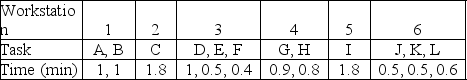 <strong>The table depicts an assembly line that has been balanced with a takt time of 2 minutes.What is the percent idle time of this balance? </strong> A)5% B)10% C)15% D)Cannot be determined from the information provided.