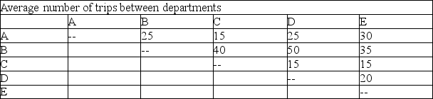 <strong>These three tables show the floor layout of 5 departments in an office building,the average number of daily trips between each pair of offices,and the distance between each pair of offices.What is the total cost of this layout if there is a $0.50 per foot transportation cost? </strong> A)$460.00 B)$2300.00 C)$3037.50 D)$4785.50