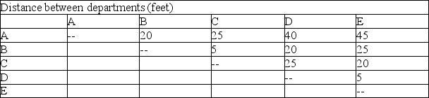 <strong>These three tables show the floor layout of 5 departments in an office building,the average number of daily trips between each pair of offices,and the distance between each pair of offices.What is the total cost of this layout if there is a $0.50 per foot transportation cost? </strong> A)$460.00 B)$2300.00 C)$3037.50 D)$4785.50