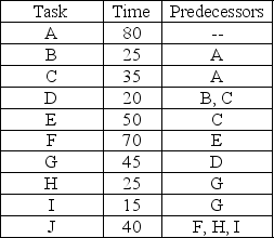 A manufacturer needs to produce 300 coffee pots per 8 hour day.The discrete tasks required to produce a coffee pot have been identified,timed in seconds,and ordered as indicated in the table.Sketch the precedence diagram and then assign tasks to workstations on the production line to achieve the required level of output.Break ties by assigning the longest task first.Determine the efficiency delay of your line balance.