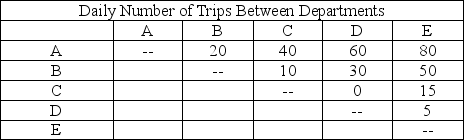 What is the optimal location for these departments in the floor plan depicted if the transportation cost is $2 per foot and the departments have a daily number of trips between each other as shown?
