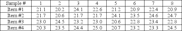 <strong>A pizza delivery service wants to track their delivery times.They take eight samples of four deliveries and record the following data.What are the upper and lower control limits of their R-chart? </strong> A)24.9,20.3 B)7)2,0.0 C)3)1,0.0 D)22.6,0.0