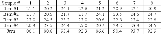 <strong>A pizza delivery service wants to track their delivery times.They take eight samples of four deliveries and record the following data.What are the upper and lower control limits of their chart? </strong> A)24.9,20.3 B)23.8,21.4 C)22.6,19.5 D)21.1,17.6