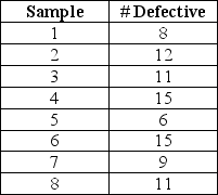 <strong>An insurance company auditor takes eight samples of 250 completed forms to establish control limits for the fraction of insurance policy forms that are filled out incorrectly.The data appear in this table: What are the upper and lower three-sigma control limits for the appropriate chart?</strong> A)0)0564,0.0306 B)20.76,0.09 C)14.17,7.57 D)0)0822,0.0048