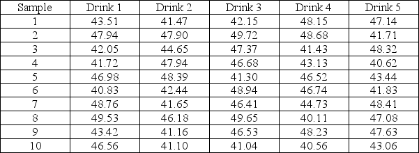 A drive-in restaurant is running a new promotion,the Route 44, named after an interstate that runs through their primary market area.The drink is promoted as 44 ounces of pure carbonated pleasure but the regional manager,being somewhat of a quality expert,wants to make sure that the company's drink process can deliver 44 ounces.He decides statistical quality control is the best way to monitor their process. For ten consecutive days he purchases five Route 44 drinks from franchise locations on his way to headquarters and turns them over to the testing lab for volume analysis.The data appear in the table,all amounts are in fluid ounces as measured by the testing lab. Since the regional manager is somewhat of a quality expert,he needs your help in formulating a control chart that will monitor the process performance to target.Develop the appropriate limits and create a chart.Is the process in control?