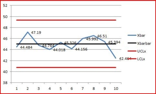 Performance to target is monitored by an    chart in this case,since we are faced with continuous data.The sample averages appear on the   line.The overall average and center line for the chart is 45.03 and the average range is 7.38.The A<sub>2</sub> value for a sample size of five items is 0.58,making the UCL,LCL pair to be 49.31,40.75.The process is in control.  