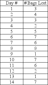 An airline wants to monitor the performance of their baggage handling crew on the daily flight from Oklahoma City to Dallas that is always filled to its 140 passenger capacity.They track the number of passengers that lose bags each flight for a two week period.The data are displayed in the following table.Determine control limits for the appropriate chart and indicate any points that are out of control.