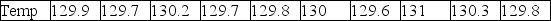 A hot tub manufacturer wants the thermostat to control water temperature to within one degree when set at 130 degrees Fahrenheit.They randomly select 10 hot tubs,set the thermostats to 130,and record the following data with an infrared thermometer that has recently been calibrated. What is their process capability?