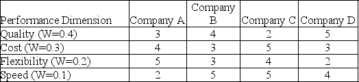 This table contains the performance criteria and scores for four potential suppliers to Kramerica Industries.Evaluate the data and identify the BEST source for Kramerica.