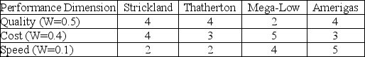 <strong>This table contains a list of three companies that have been rated on four weighted performance dimensions.Which of the following statements regarding this information is BEST?  </strong> A)Thatherton is superior to Amerigas. B)Amerigas is superior to Strickland. C)Mega-Low is superior to Thatherton. D)Strickland is superior to Mega-Low. <div style=padding-top: 35px> 