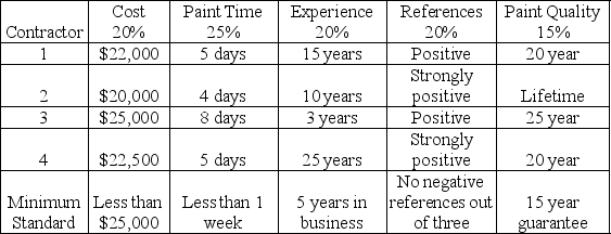The entire plant needs a fresh coat of paint so you,as the operations manager,are charged with securing a painting contract to accomplish this.You locate four painting contractors and ask them for their performance on four criteria.Their responses,along with your minimum standards and the importance you place on each criterion,is shown in the table.Assign scores from 1 to 5 where 1 is terrible and 5 is excellent,for each contractor's performance on each criterion and determine who should be awarded the contract.Write a brief explanation for all the 1s and 5s you assign.  <div style=padding-top: 35px> 