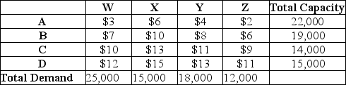 Plants A,B,C,and D produce the same item that is demanded by customers W,X,Y,and Z.Customer demand and plant capacity are shown in the bottom row and rightmost column in the table.The cost to ship one unit between each combination of plants and customers is also shown in the table.The corporation wishes to minimize the total transportation costs of this assignment problem. -What is a suitable constraint?