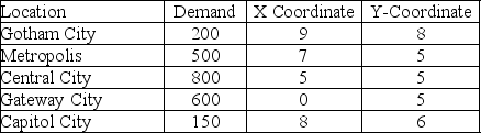 A producer of action figures is in a quandary about where to locate a central warehouse that will serve all of their regional centers for the coming millennium.They have predicted average annual demands for the following locations in the table.   Where should they locate their central warehouse?<div style=padding-top: 35px> 