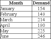 A firm's demand data from the last two quarters is displayed in the table. -What is the three-period moving average for July's demand?