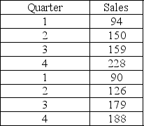 A forecaster develops a linear regression model for quarterly sales data shown in the table.The slope of the regression equation is 37.9 and the intercept is 57.Use the regression model to determine the seasonal index for the third quarter.