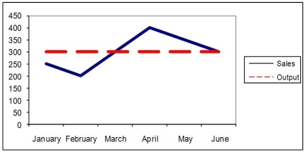 <strong>This graph of expected sales level and expected output shows: </strong> A)a chase production plan is being used. B)a level production plan is being used. C)a mixed production plan is being used. D)planning levels have been computed.