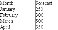Describe the differences between level,chase,and mixed production plans.Use the forecast in the table to show the differences by creating a plan of each type.There is no beginning inventory and regular production capacity is 350 units.Overtime costs $10 extra and is limited to 50 units per month.Subcontracting is limited to 100 units per month and costs $15 per unit.Back orders cost $40 per unit and there is a cost of $5 per month to hold a unit in inventory.There is room for only 100 units in inventory.