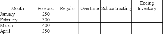 Create a level plan with a zero ending inventory for the forecast shown in the table.There is no beginning inventory and regular production capacity is 300 units.Overtime costs $15 extra and is limited to 25 units per month and subcontracting is limited to 60 units per month and costs $10 per unit.Back orders cost $50 per unit and there is a cost of $5 per month to hold a unit in inventory.What is the total plan cost?
