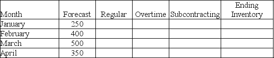 Create a minimum cost chase plan for the forecast shown in the table.There is no beginning inventory and regular production capacity is 350 units.Overtime costs $20 extra and is limited to 50 units per month and subcontracting is limited to 100 units per month and costs $15 per unit.Back orders cost $40 per unit and there is a cost of $5 per month to hold a unit in inventory.There is room for only 100 units in inventory.What is the total plan cost?
