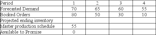 <strong>Given the forecast and booked orders shown in the table,and a beginning inventory of 25,what is the master production schedule quantity for period 4?  </strong> A)35 B)40 C)55 D)70 <div style=padding-top: 35px> 
