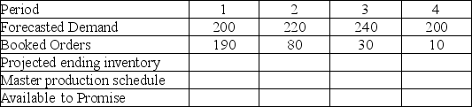 <strong>Given the forecast and booked orders shown in the table,and a beginning inventory of 20,what is the available to promise inventory for the first period? There are no LOT quantity constraints.  </strong> A)0 B)10 C)20 D)40 <div style=padding-top: 35px> 