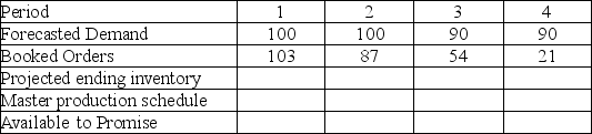 <strong>Given the forecast and booked orders shown in the table,and a beginning inventory of 0,what is the available to promise inventory for the period 3? There are no LOT quantity constraints.  </strong> A)0 B)12 C)24 D)36 <div style=padding-top: 35px> 