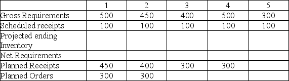 <strong>There is no beginning inventory.What are the net requirements in week 4 if there is a scheduled receipt of 100 units each week and a two week production lead time?  </strong> A)250 B)300 C)350 D)400 <div style=padding-top: 35px> 