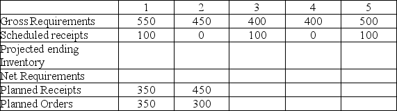 There are 200 units in inventory at the start of week 1.What are the net requirements in week 4 if there is a scheduled receipt of 100 units every other week and a two week production lead time?