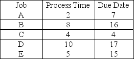 Using the information in the table,determine a schedule for these five jobs using the critical ratio sequence.