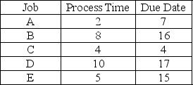 <strong>Calculate the average lateness using the earliest due date criterion to determine the schedule for these five jobs.  </strong> A)3 B)10 C)12.4 D)14 <div style=padding-top: 35px> 