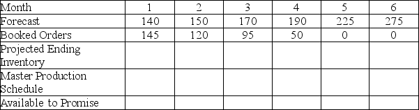 A manufacturing concern enters the new year with a forecast and customer orders as shown in the table.They have a beginning inventory of 25 units and a batch size of 25 units (all MPS quantities must be in multiples of 25).Complete the rest of the master production schedule by filling in the projected ending inventory,master production schedule quantity,and available to promise rows  <div style=padding-top: 35px> 