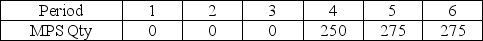 The table shows a master schedule for end item Z that is produced according to the product structure tree shown below.Beginning inventories and lead times for components of Z are given in the table.The lot sizes for A,B,and C are 100 units.Complete a materials requirement plan for components A,B,and C.