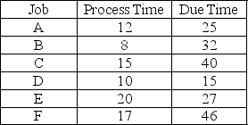 There are six jobs that are awaiting processing at a machining center.The jobs are shown in the table with their processing time and scheduled completion time.Schedule the jobs by earliest due date,shortest processing time and the critical ratio rule and calculate average lateness for all the jobs.Which scheduling technique performs BEST?  <div style=padding-top: 35px> 
