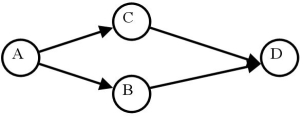 <strong>What is the latest that activity B can start if A is 35 days,B is 5 days,C is 6 days,and D is 7 days long? </strong> A)35 B)36 C)40 D)41