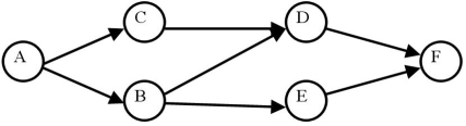 <strong>What is the latest that activity D can start if A is 5 days,B is 7 days,C is 4 days,D is 5 days,E is 7 days,and F is 6 days long? </strong> A)14 B)15 C)16 D)17