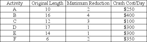 <strong>The project represented by this network diagram has activity lengths in days and crash costs as shown in the table. What is the cheapest completion cost for the project if the contractor must complete all work in 45 days?</strong> A)$550 B)$950 C)$1150 D)$1450
