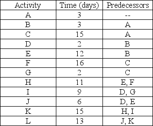 A project is composed of the twelve activities shown in the table.What are the early and late start times for each of these activities?