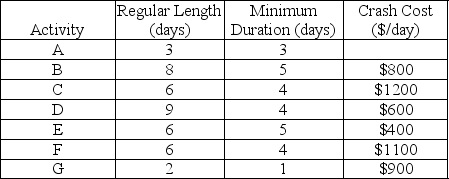 The project shown below has crash costs as shown in the table.What is the minimum completion cost for this project that has a fixed cost of $1000 per day?