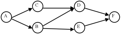 The project represented by this network diagram has activity lengths in days and crash costs as shown in the table. You have been given a budget of $2500 and instructed to complete the project as quickly as you can using that amount.Which activities do you expedite and what is the final cost and project duration?