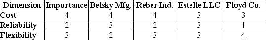 <strong>Damron Inc.wants to purchase a shear for their sheet metal shop and chooses dimensions of cost,reliability,and flexibility as critical to their long term success.They evaluate four different shears and rate their performance on each criterion on a scale from 1 (poor)to 5 (excellent).Which shear should be purchased? </strong> A) Belsky B) Reber C) Estelle D) Floyd