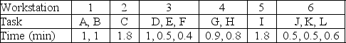 <strong>The table depicts a production line that has been balanced with a takt time of 2 minutes.What is the efficiency of this balance?  </strong> A) 82.5% B) 85% C) 87.5% D) 90% <div style=padding-top: 35px> 