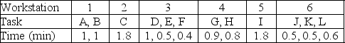 <strong>The table depicts an production line that has been balanced with a takt time of 2 minutes.Where would you add a worker if you wanted to increase the output rate while keeping six work stations?  </strong> A) station 1 B) station 2 C) station 3 D) station 6 <div style=padding-top: 35px> 